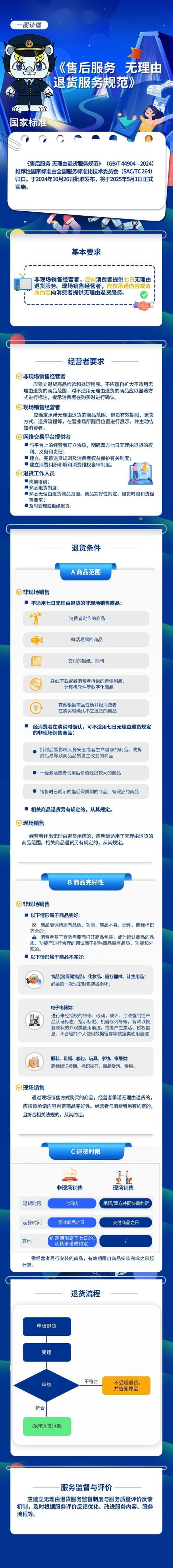 联华证券 事关售后服务无理由退货 一图看懂新规