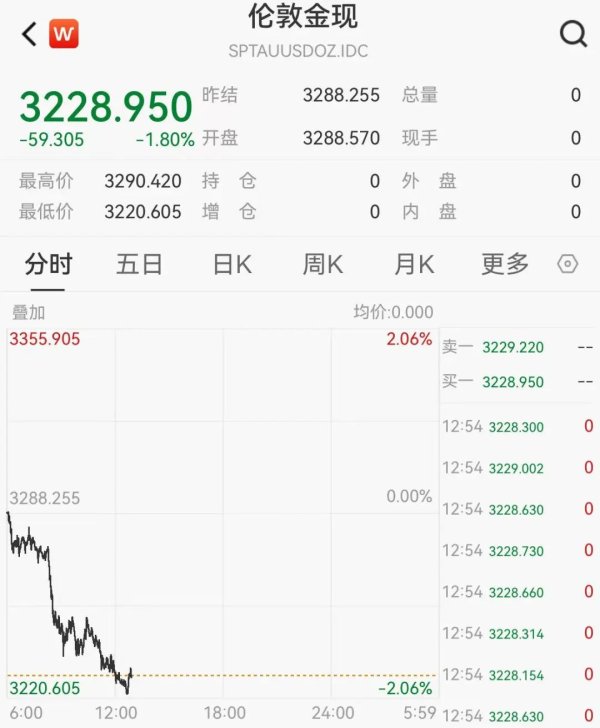 港联配资 突发！金价跳水！记者实探深圳水贝，商家：“购买人数又上来了！”