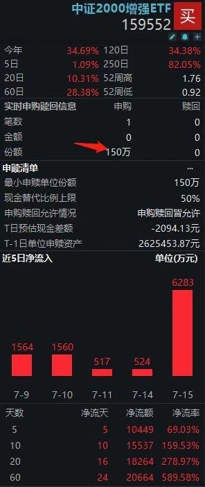 旺润配资 年内涨近35%再刷新高，中证2000增强ETF(159552)盘中连续第13日增仓