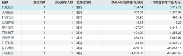 凯丰资本 航天科技：董事魏学宝计划减持不超过2600股公司股份