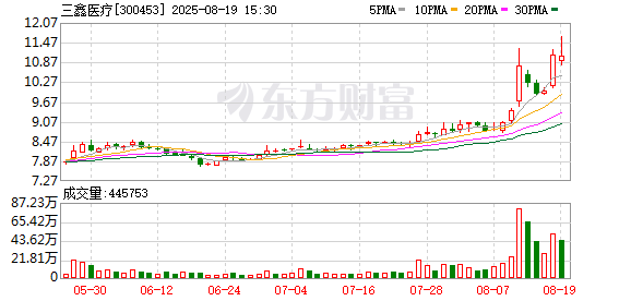 金富宝配资 三鑫医疗：实控人之一致行动人彭九莲拟减持不超过230万股