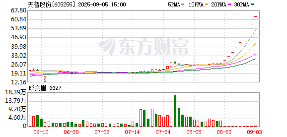 出彩速配 上交所对天普股份近期股价波动有关事项向公司及相关方明确监管要求