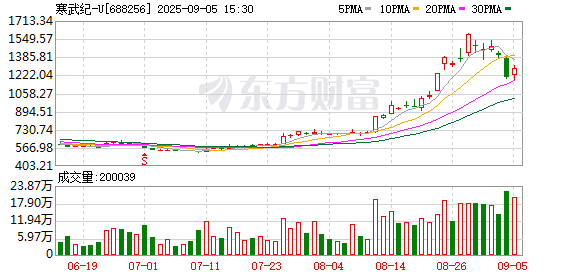 天牛配资 A股V型反弹，科创50涨超7%！寒武纪正式问鼎“股王”，“易中天”续创新高